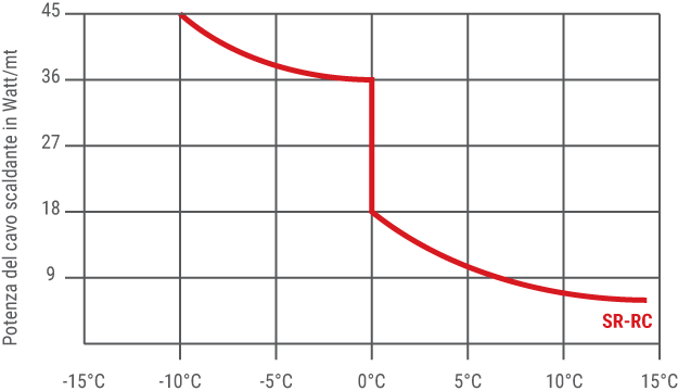 Potenza erogata dal cavo antigelo autoregolante SR-RC